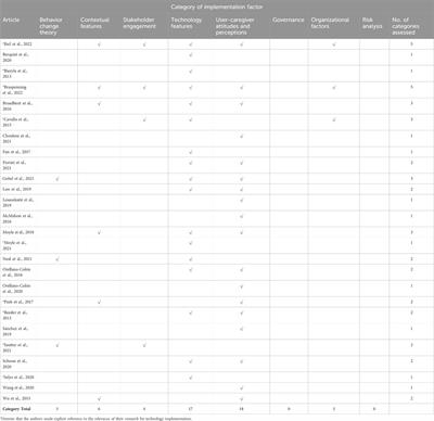 Implementation of digital health technologies for older adults: a scoping review